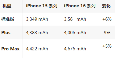 南城苹果16维修分享iPhone16/Pro系列机模再曝光