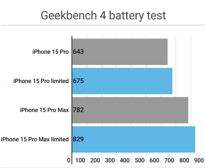 南城apple维修站iPhone15Pro的ProMotion高刷功能耗电吗