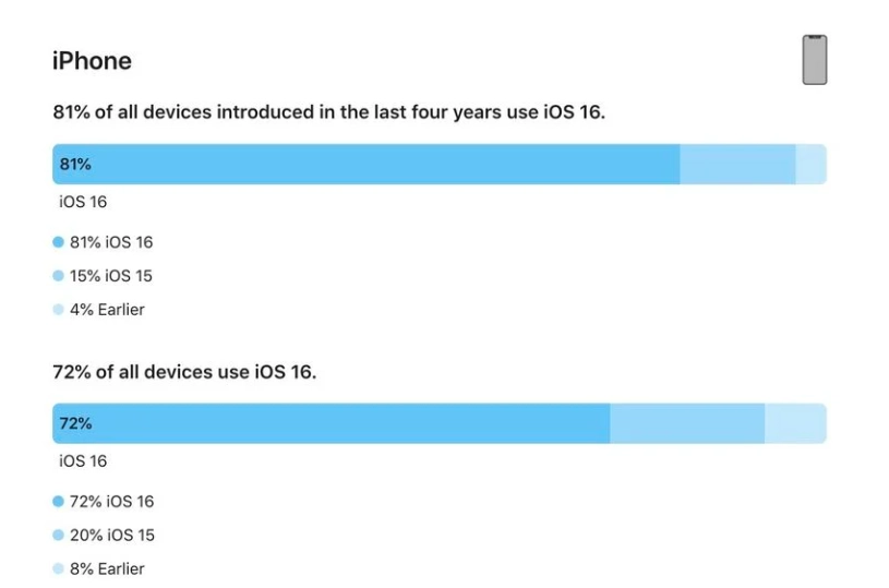 南城苹果手机维修分享iOS 16 / iPadOS 16 安装率 