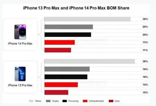 南城苹果手机维修分享iPhone 14 Pro的成本和利润 