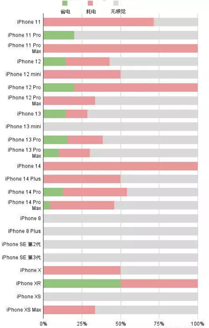 南城苹果手机维修分享iOS16.2太耗电怎么办？iOS16.2续航不好可以降级吗？ 