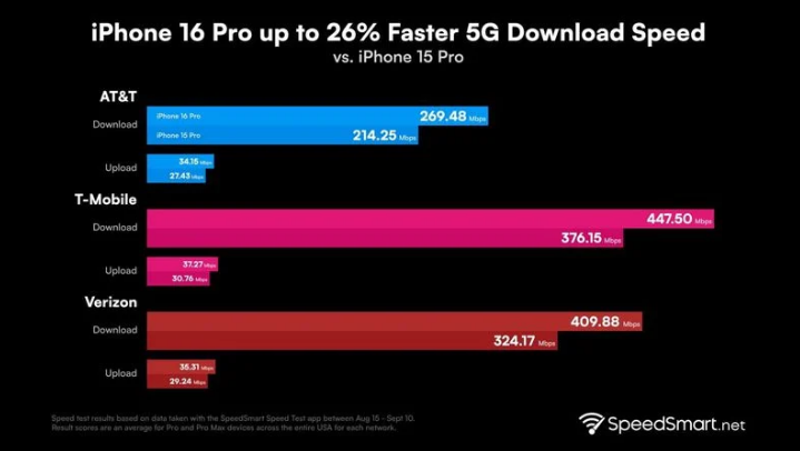 南城苹果手机维修分享iPhone 16 Pro 系列的 5G 速度 